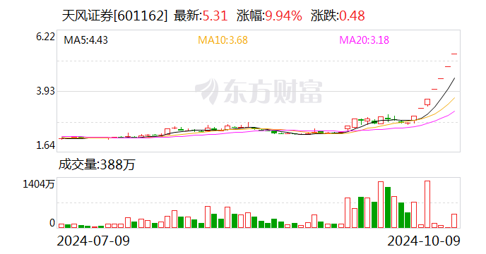 大涨94%，这家券商紧急提示！最新回应传闻