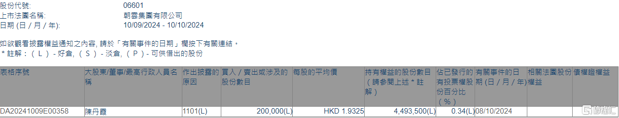 朝云集团(06601.HK)获执行董事陈丹霞增持20万股