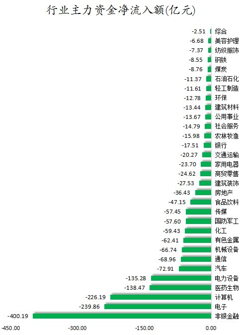 所有行业主力资金都呈现净流出 龙虎榜机构抢筹16股  第2张