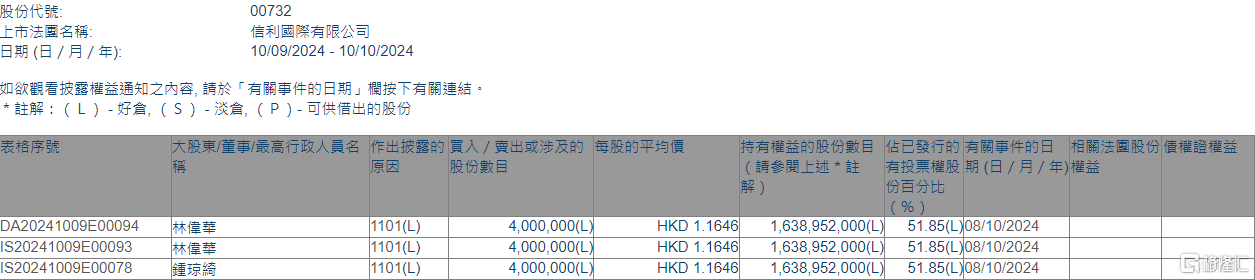 信利国际(00732.HK)获执行董事兼主席林伟华增持400万股