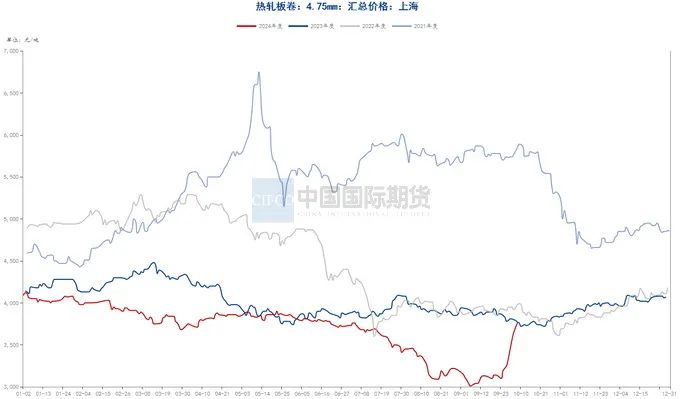 月度报告|再迎政策利好 钢价触底反弹  第4张