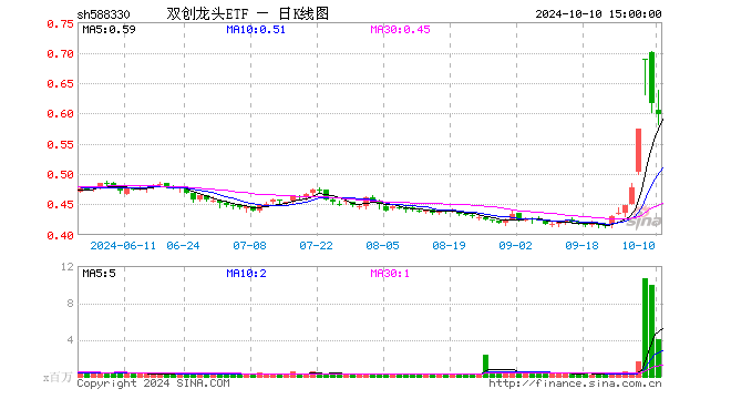 资金蜂拥抢筹，埋伏后市反弹！双创龙头ETF近2日狂揽10.22亿元！  第1张