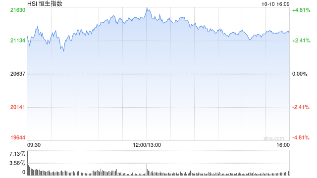 收评：港股恒指涨2.98% 科指涨2.05%基建股涨势强劲