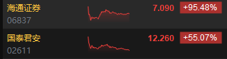收评：港股恒指涨2.98% 科指涨2.05%基建股涨势强劲