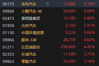 收评：港股恒指涨2.98% 科指涨2.05%基建股涨势强劲  第5张