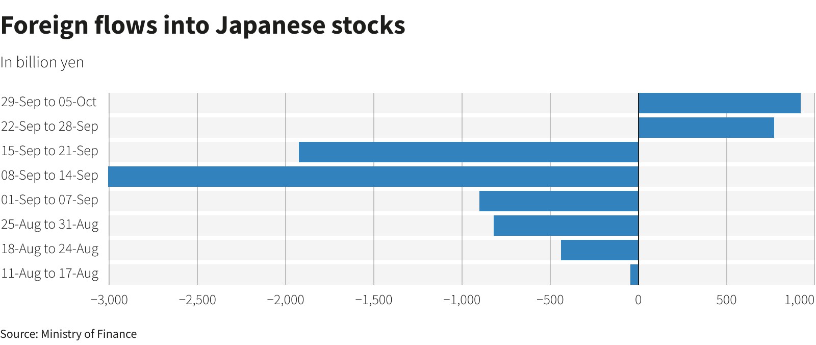 日元走软提振投资者兴趣 日股迎六个月来最高单周外资流入  第1张