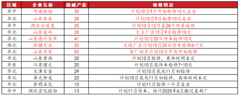 烧碱：烧碱月差结构的解读  第4张