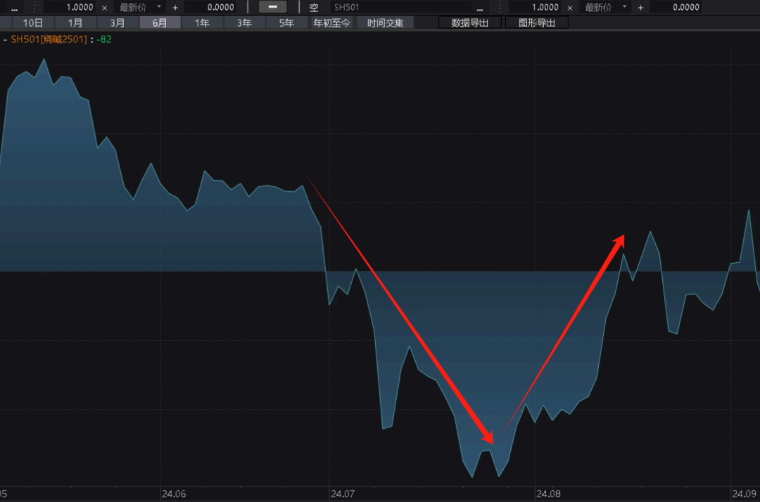 烧碱：烧碱月差结构的解读  第12张