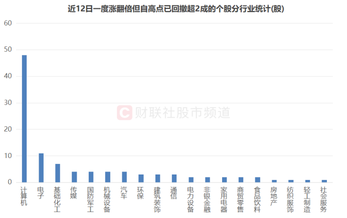 “天地板”频现！高标天团批量大跌，百只翻倍股回撤超2成  第4张