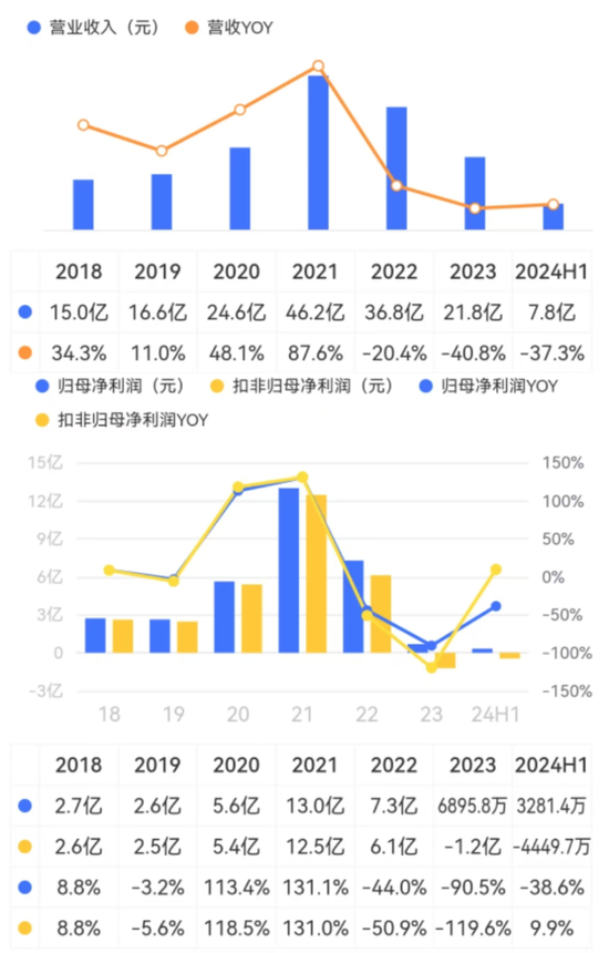 业绩缩水一半，市值跌掉9成，600亿灰飞烟灭，50亿就不回购！迪阿股份：让老板独揽17亿分红怎么啦！  第5张