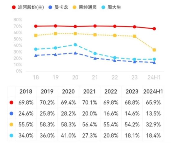 业绩缩水一半，市值跌掉9成，600亿灰飞烟灭，50亿就不回购！迪阿股份：让老板独揽17亿分红怎么啦！  第12张