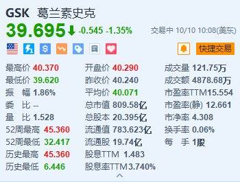 美股异动丨葛兰素史克跌1.35% 同意支付22亿美元以解决胃灼热药物Zantac有关诉讼  第1张