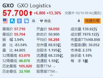 美股异动｜GXO Logistics涨超13.3% 消息称其与财务顾问探讨出售事项  第1张