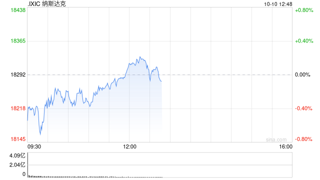 午盘：美股涨跌不一 纳指小幅上扬  第1张