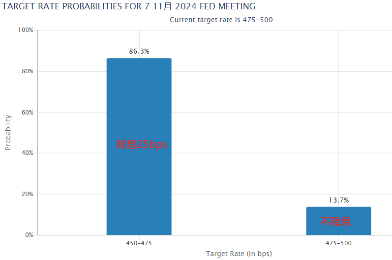 全线超预期！9月重磅数据出炉，美联储11月或降息25个基点，分析师：12月甚至可能不降息  第2张