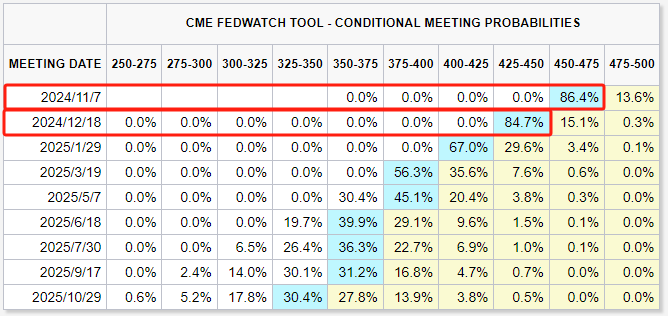 全线超预期！9月重磅数据出炉，美联储11月或降息25个基点，分析师：12月甚至可能不降息  第3张