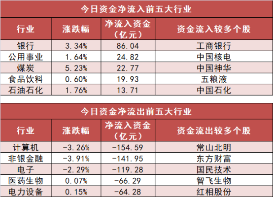 银行板块净流入86亿元居首 龙虎榜机构抢筹多股  第3张