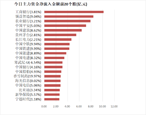 银行板块净流入86亿元居首 龙虎榜机构抢筹多股