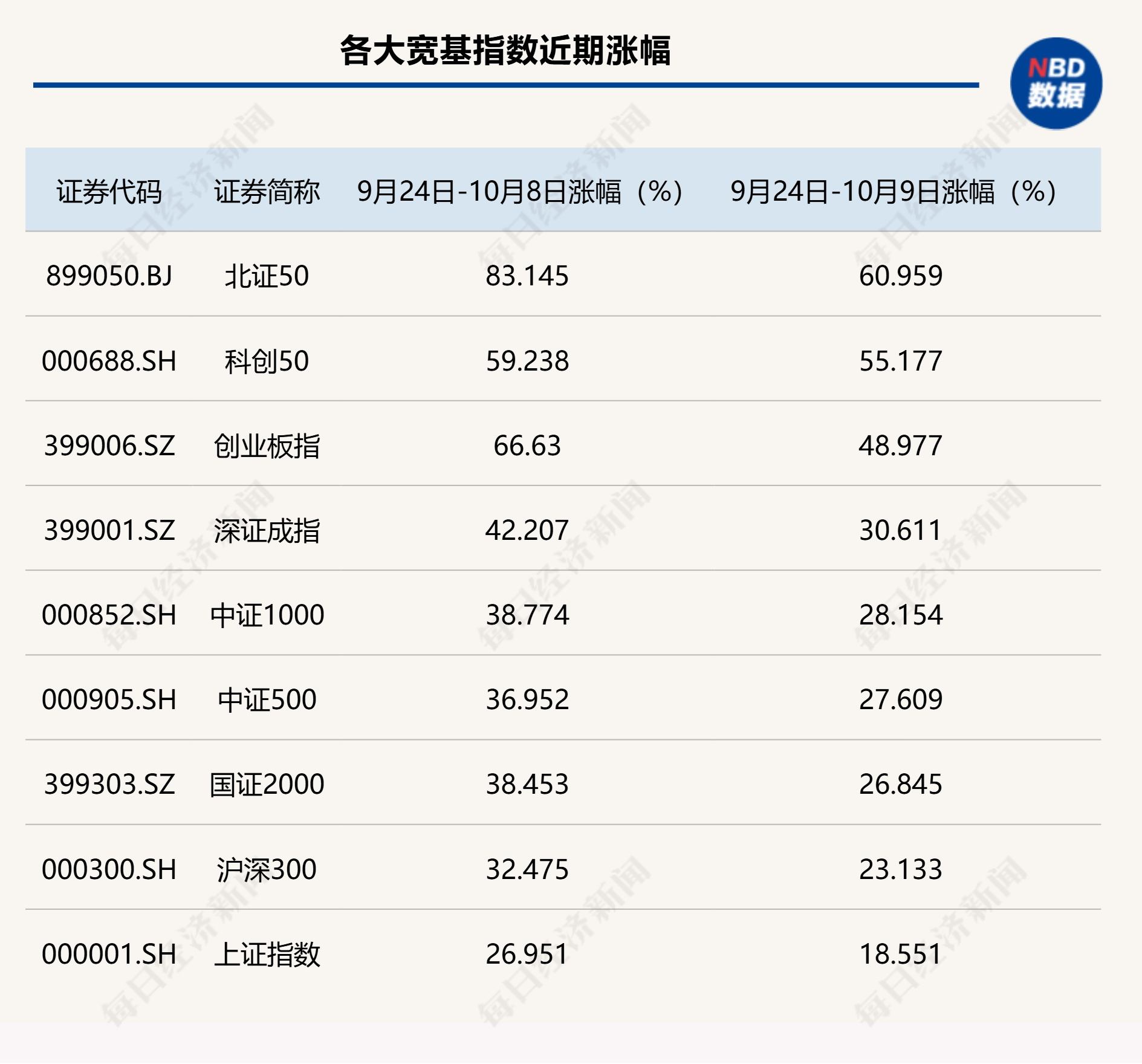 本轮行情北证50指数长期领先，多家公募已开始限购相关基金，有的完全暂停申购