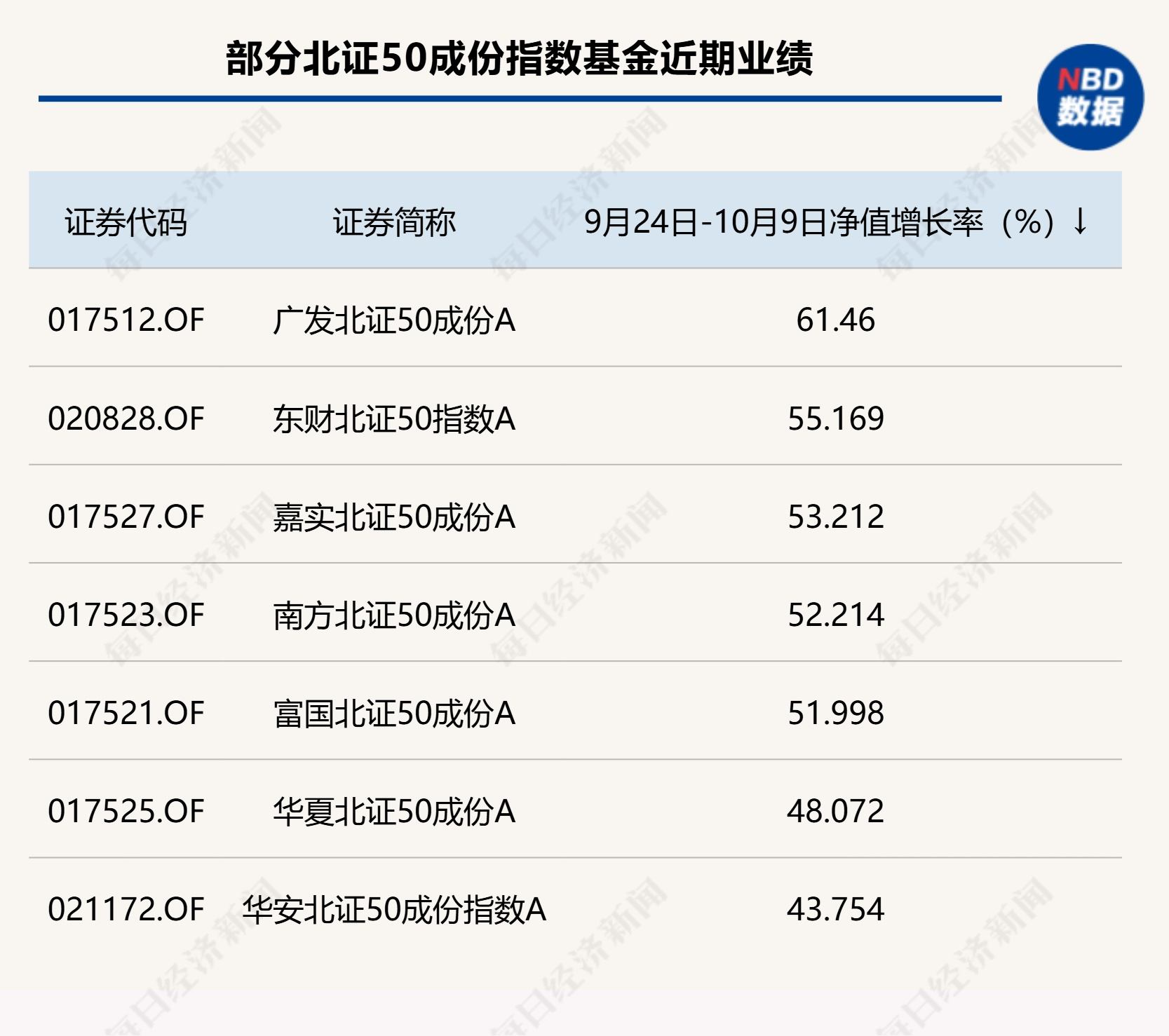 本轮行情北证50指数长期领先，多家公募已开始限购相关基金，有的完全暂停申购  第2张