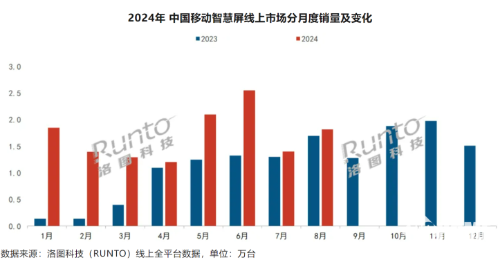 国内移动智慧屏市场增速明显放缓、价格下调