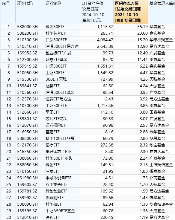 最受青睐ETF：10月10日华夏科创50ETF获净申购35.19亿元，嘉实科创芯片ETF获净申购23.6亿元（名单）  第1张