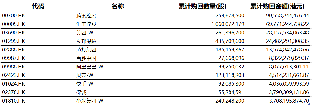 港股回购潮仍持续中！腾讯有望提前完成千亿回购  第1张