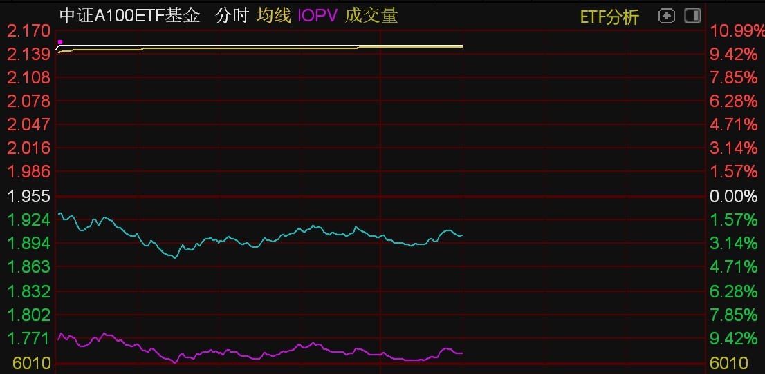 中证A100ETF基金涨停，溢价超22%  第1张