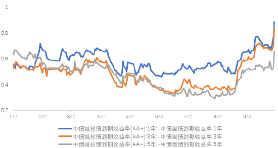 长城基金：关注增量财政政策的节奏和力度  第4张