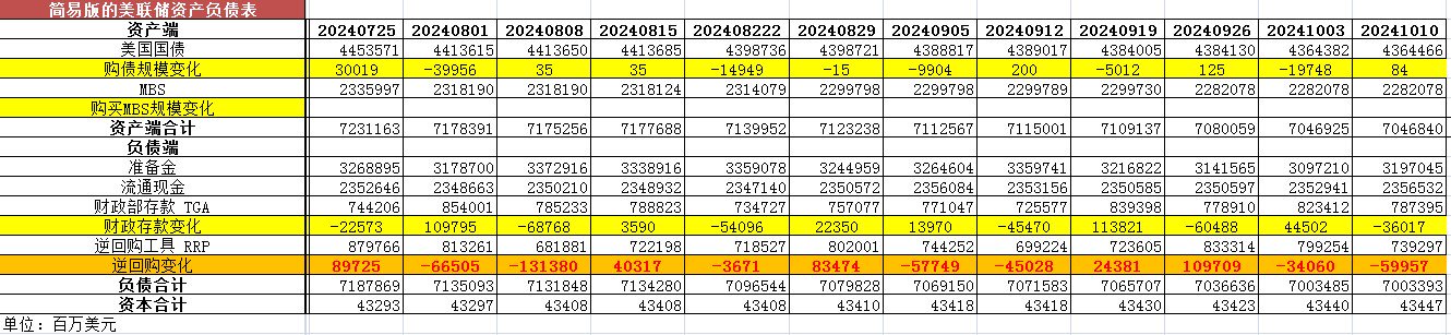 美联储资产负债表变动：本周流动性方面释放约958.89亿美元  第1张