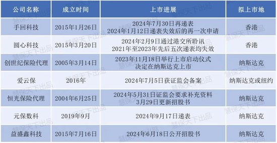 11家保险机构扎堆上市 都什么来头？背靠大企业、知名高管领衔、主打科技能力……  第3张