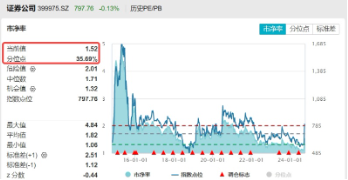 “旗手”护盘！中金公司封住涨停，国君、海通复牌两连板，  券商ETF（512000）顽强收红，全天振幅近5%！ 第3张