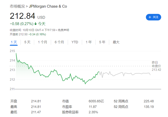 财报季开幕！标普道指新高，中概盘中转涨，特斯拉一度大跌10%，摩根大通涨逾5%  第8张