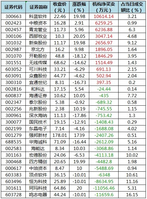 数据复盘丨38股被主力资金净卖出超3亿元 龙虎榜机构抢筹科蓝软件、青龙管业等  第5张