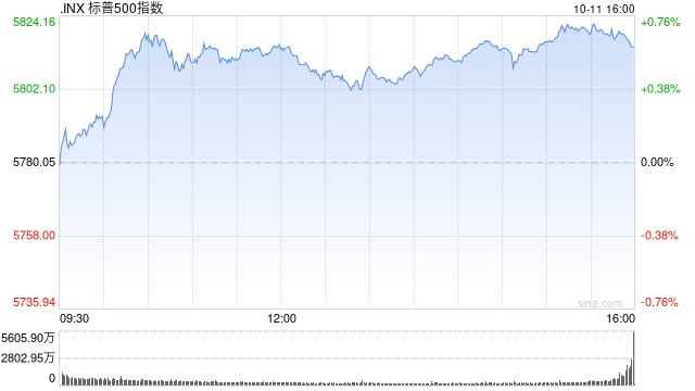 收盘：美股连续第五周上涨 标普指数首次站上5800点  第1张