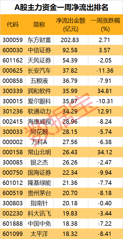 规模已超3.3万亿，大资金持续跑步入场！主力风向转变？三大券商股被大手笔抛售，两大板块获加仓  第5张