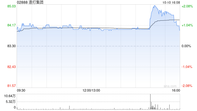 渣打集团10月9日斥资1380.93万英镑回购167.26万股  第1张