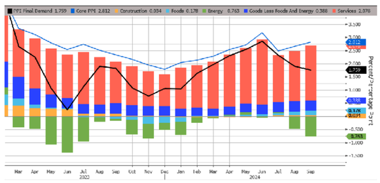 受汽油价格下降，美国9月PPI环比持平上月，通胀进一步降温  第8张