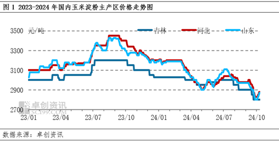 基层玉米惜售情绪加重，华北地区玉米淀粉市场价格低位反弹  第3张