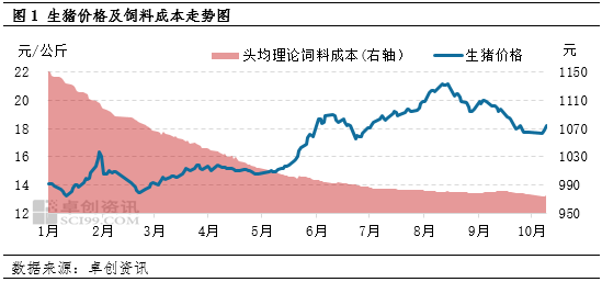 卓创资讯：前三季度生猪上下游盈利盘点 四季度走势或分化  第3张