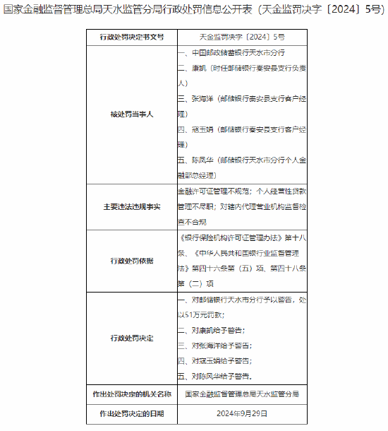 邮储银行天水市分行被罚51万元：因金融许可证管理不规范等违法违规行为  第1张