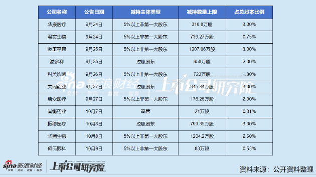 华康医疗股东抛减持计划：上半年业绩大幅下滑 坏账风险走高现金已无法偿还短债  第1张