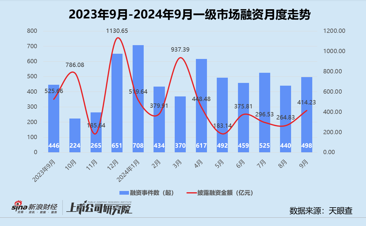 创投月报 | 9月大额融资占近七成：元禾璞华设25亿并购基金 皖芯集成获近百亿注资