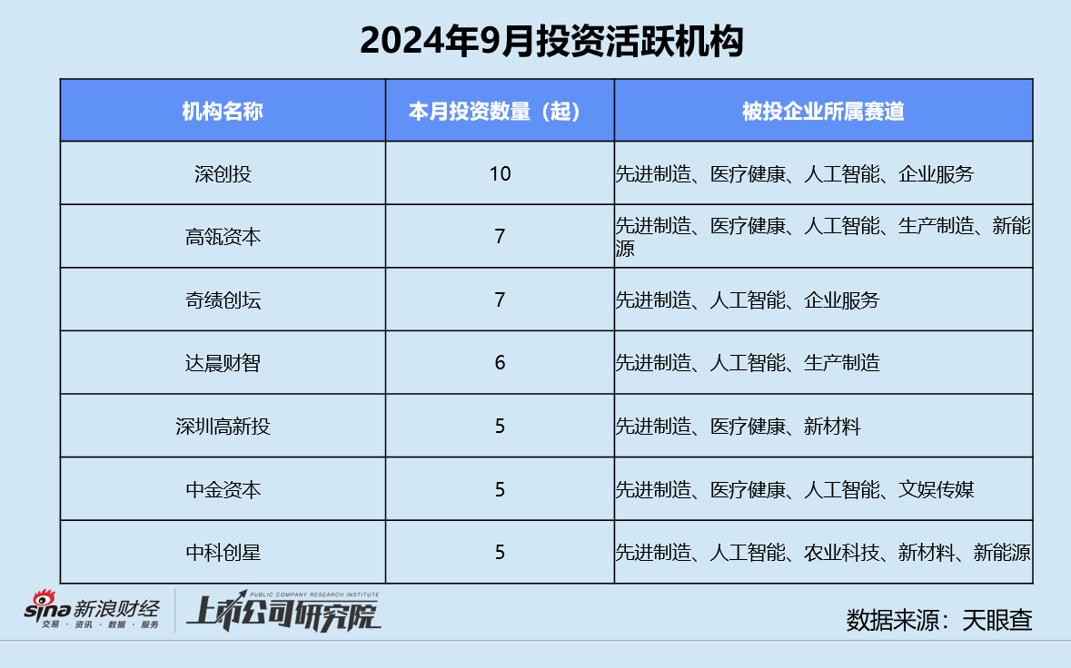 创投月报 | 9月大额融资占近七成：元禾璞华设25亿并购基金 皖芯集成获近百亿注资  第8张