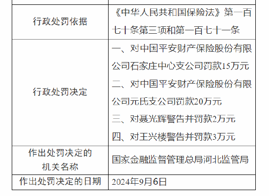 平安产险石家庄中心支公司与元氏支公司被罚：因未按照规定使用经批准或者备案的保险费率  第3张