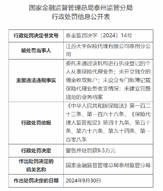 江苏大平保险代理有限公司泰州分公司被罚6.5万元：因未开立独立的佣金收取账户等四项主要违法违规事实  第1张