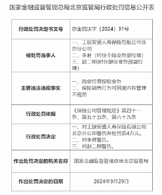 工银安盛人寿北京分公司被罚：因跨省经营保险业务 保险销售行为可回溯内控管理不规范  第1张