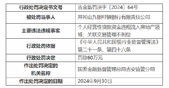 井冈山九银村镇银行被罚60万元：因个人经营性贷款资金违规流入房地产领域 关联交易管理不到位