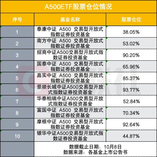 中证A500ETF建仓节奏差异化 3只仓位接近打满 4只仓位不足六成 节奏不同影响如何？  第1张