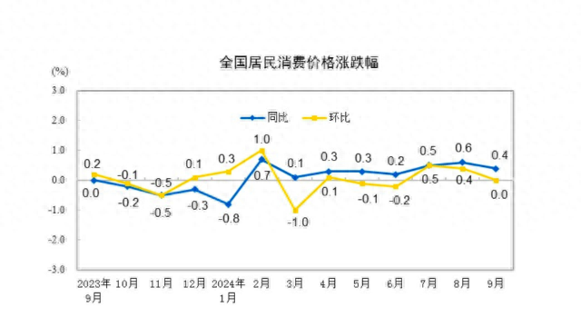 PPI同比创半年来新低，下阶段走势如何  第1张